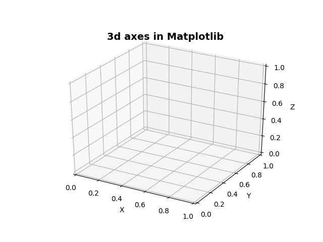 繪製 3D 軸 Matplotlib